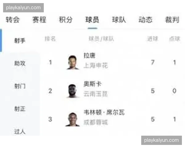 拉唐7球领跑射手榜 申花重金引援展现高效终结能力